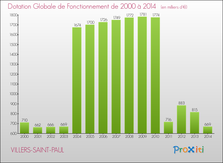 Evolution du montant de la Dotation Globale de Fonctionnement pour la commune de VILLERS-SAINT-PAUL de 2000 à 2014 Evolution du montant de la Dotation Globale de Fonctionnement pour VILLERS-SAINT-PAUL de 2000 à 2014