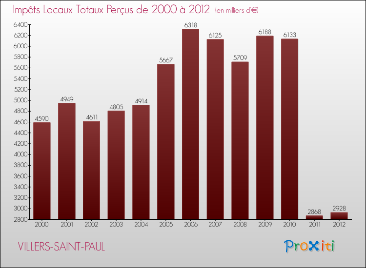 Evolution des Impôts Locaux pour la commune de VILLERS-SAINT-PAUL de 2000 à 2012 Evolution des Impôts Locaux pour VILLERS-SAINT-PAUL de 2000 à 2012