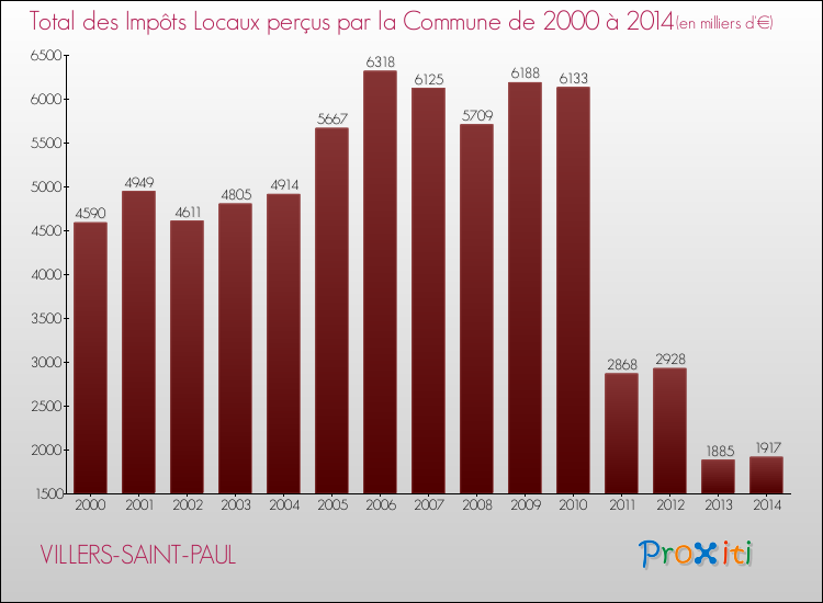 Evolution des Impôts Locaux pour la commune de VILLERS-SAINT-PAUL de 2000 à 2014 Evolution des Impôts Locaux pour VILLERS-SAINT-PAUL de 2000 à 2014