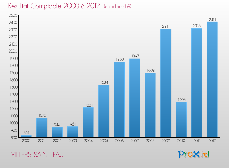 Evolution du résultat comptable pour la commune de VILLERS-SAINT-PAUL de 2000 à 2012 Evolution du résultat comptable pour VILLERS-SAINT-PAUL de 2000 à 2012