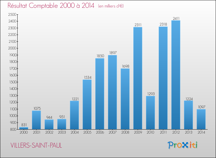 Evolution du résultat comptable pour la commune de VILLERS-SAINT-PAUL de 2000 à 2014 Evolution du résultat comptable pour VILLERS-SAINT-PAUL de 2000 à 2014