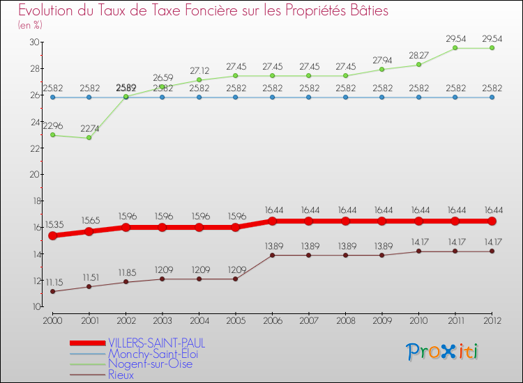 Evolution du taux de la taxe foncière sur le bati pour VILLERS-SAINT-PAUL et les communes proches de 2000 à 2012 Comparaison des taux de taxe foncière sur le bati pour VILLERS-SAINT-PAUL et les communes voisines de 2000 à 2012