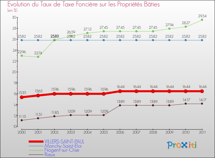 Evolution du taux de la taxe foncière sur le bati pour VILLERS-SAINT-PAUL et les communes proches Comparaison des taux de taxe foncière sur le bati pour VILLERS-SAINT-PAUL et les communes voisines