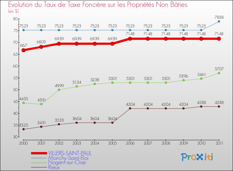 Evolution du taux de la taxe foncière sur les immeubles et terrains non batis pour VILLERS-SAINT-PAUL et les communes proches Comparaison des taux de la taxe foncière sur les immeubles et terrains non batis pour VILLERS-SAINT-PAUL et les communes voisines