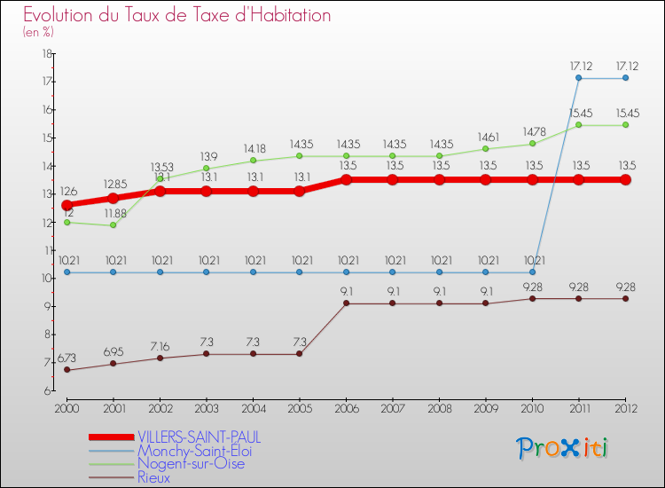 Evolution du taux de la taxe d'habitation pour VILLERS-SAINT-PAUL et les communes proches Comparaison des taux de la taxe d'habitation pour VILLERS-SAINT-PAUL et les communes voisines