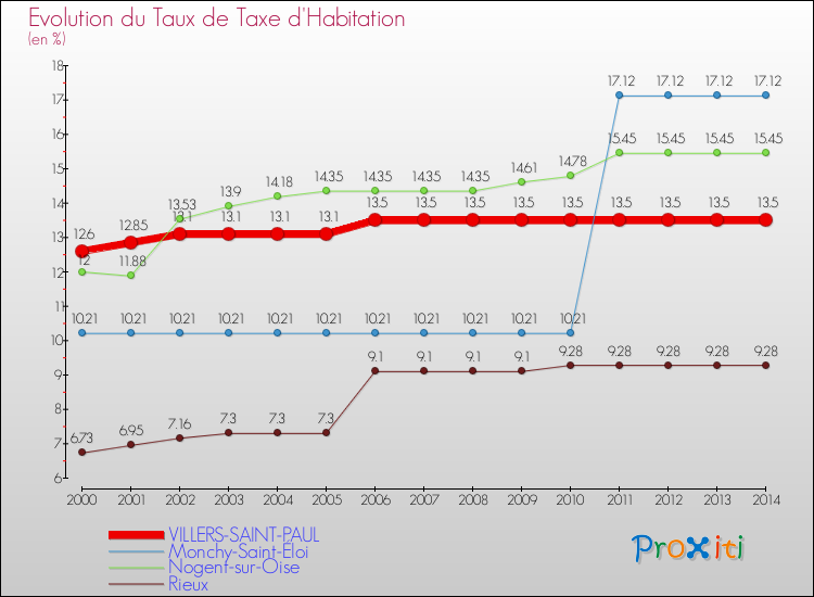 Evolution du taux de la taxe d'habitation pour VILLERS-SAINT-PAUL et les communes proches de 2000 à 2014 Comparaison des taux de la taxe d'habitation pour VILLERS-SAINT-PAUL et les communes voisines de 2000 à 2014