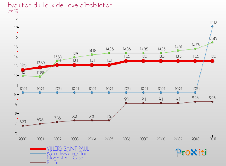 Evolution du taux de la taxe d'habitation pour VILLERS-SAINT-PAUL et les communes proches Comparaison des taux de la taxe d'habitation pour VILLERS-SAINT-PAUL et les communes voisines