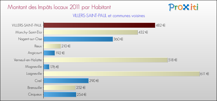 Montant des impôts locaux par Habitant pour VILLERS-SAINT-PAUL et les communes proches Comparaison des impôts locaux par habitant pour VILLERS-SAINT-PAUL et les communes voisines