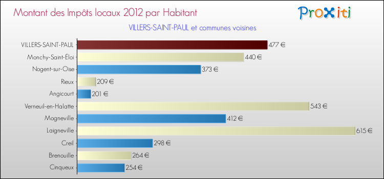 Montant des impôts locaux par Habitant pour VILLERS-SAINT-PAUL et les communes proches Comparaison des impôts locaux par habitant pour VILLERS-SAINT-PAUL et les communes voisines