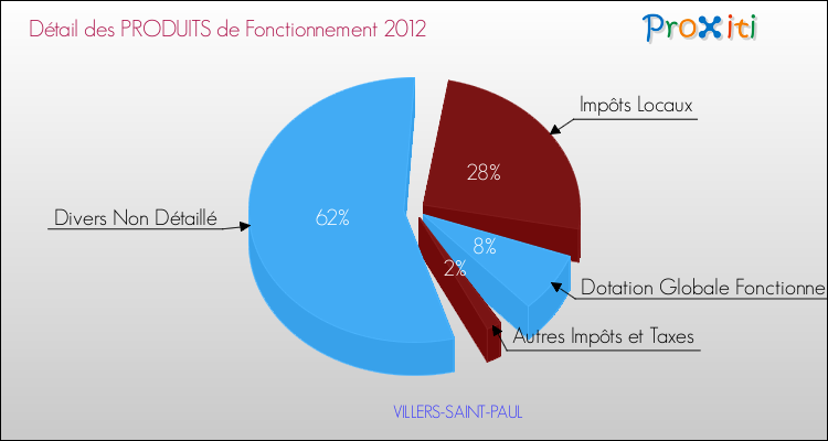 Décomposition du Budget de Fonctionnement 2012 de la commune de VILLERS-SAINT-PAUL Budget de Fonctionnement 2012 pour la commune de VILLERS-SAINT-PAUL
