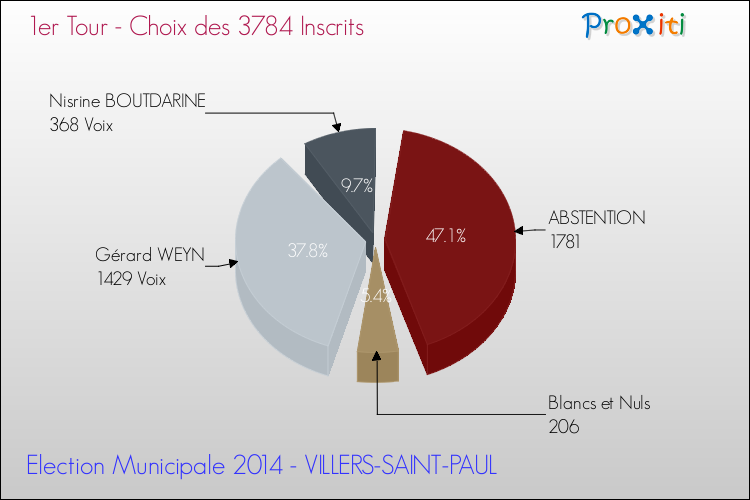 Résultats par rapport aux inscrits au 1er Tour des Elections Municipales 2014 de la commune de VILLERS-SAINT-PAUL Elections Municipales 2014 - Résultats par rapport aux inscrits au 1er Tour pour la commune de VILLERS-SAINT-PAUL