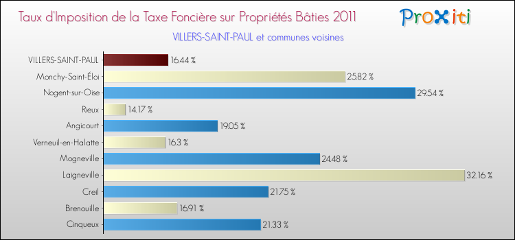 Taux d'imposition de la taxe foncière sur le bati 2011 pour VILLERS-SAINT-PAUL et les communes proches Comparaison des taux d'imposition de la taxe foncière sur le bati 2011 pour VILLERS-SAINT-PAUL et les communes voisines