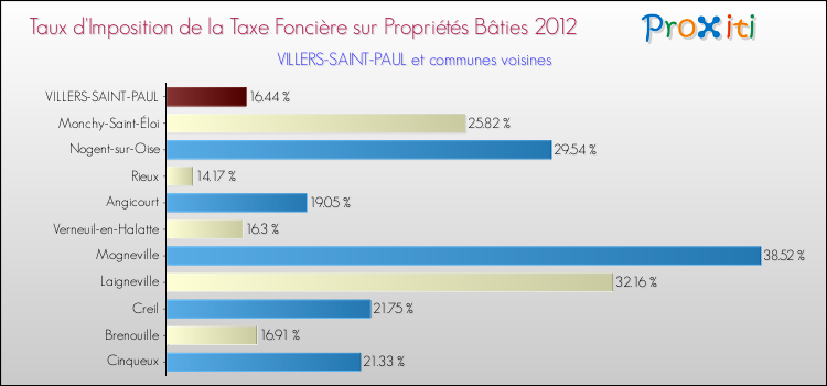 Taux d'imposition de la taxe foncière sur le bati 2012 pour VILLERS-SAINT-PAUL et les communes proches Comparaison des taux d'imposition de la taxe foncière sur le bati 2012 pour VILLERS-SAINT-PAUL et les communes voisines