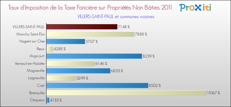 Taux d'imposition de la taxe foncière sur les immeubles et terrains non batis 2011 pour VILLERS-SAINT-PAUL et les communes proches Comparaison des taux d'imposition de la taxe foncière sur les immeubles et terrains non batis 2011 pour VILLERS-SAINT-PAUL et les communes voisines