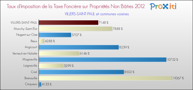 Taux d'imposition de la taxe foncière sur les immeubles et terrains non batis 2012 pour VILLERS-SAINT-PAUL et les communes proches Comparaison des taux d'imposition de la taxe foncière sur les immeubles et terrains non batis 2012 pour VILLERS-SAINT-PAUL et les communes voisines