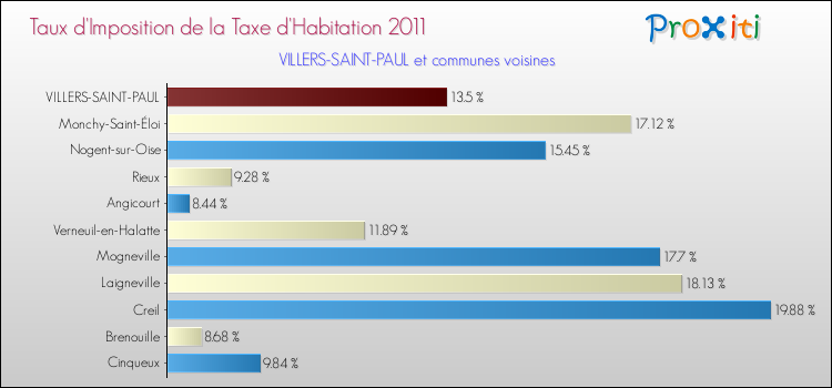 Taux d'imposition de la taxe d'habitation 2011 pour VILLERS-SAINT-PAUL et les communes proches Comparaison des taux d'imposition de la taxe d'habitation 2011 pour VILLERS-SAINT-PAUL et les communes voisines