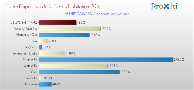 Taux d'imposition de la taxe d'habitation 2014 pour VILLERS-SAINT-PAUL et les communes proches Comparaison des taux d'imposition de la taxe d'habitation 2014 pour VILLERS-SAINT-PAUL et les communes voisines