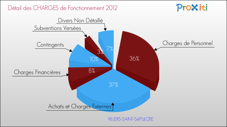 Décomposition des Charges de Fonctionnement 2012 de la commune de VILLERS-SAINT-SéPULCRE Charges de Fonctionnement 2012 pour la commune de VILLERS-SAINT-SéPULCRE