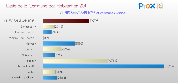 Dette par habitant de la commune en 2011 pour VILLERS-SAINT-SéPULCRE et les communes proches Comparaison de la dette par habitant de la commune en 2011 pour VILLERS-SAINT-SéPULCRE et les communes voisines