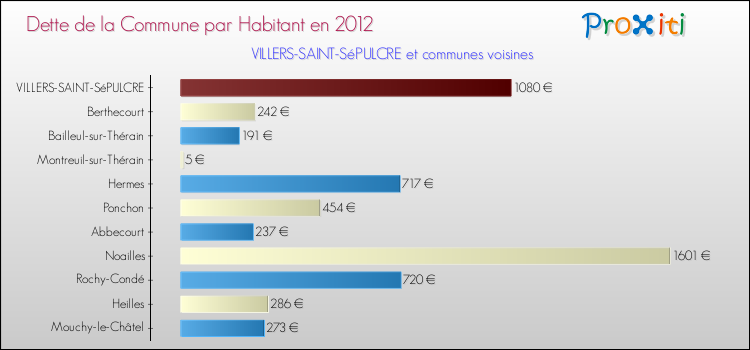 Dette par habitant de la commune en 2012 pour VILLERS-SAINT-SéPULCRE et les communes proches Comparaison de la dette par habitant de la commune en 2012 pour VILLERS-SAINT-SéPULCRE et les communes voisines