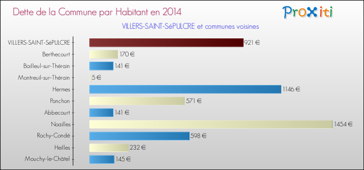 Dette par habitant de la commune en 2014 pour VILLERS-SAINT-SéPULCRE et les communes proches Comparaison de la dette par habitant de la commune en 2014 pour VILLERS-SAINT-SéPULCRE et les communes voisines