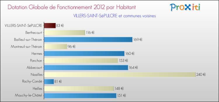 Montant des dotations globales de fonctionnement DGF par Habitant pour VILLERS-SAINT-SéPULCRE et les communes proches Comparaison des des dotations globales de fonctionnement DGF par habitant pour VILLERS-SAINT-SéPULCRE et les communes voisines