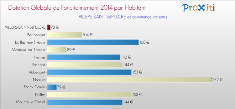 Montant des dotations globales de fonctionnement DGF par Habitant pour VILLERS-SAINT-SéPULCRE et les communes proches en 2014. Comparaison des des dotations globales de fonctionnement DGF par habitant pour VILLERS-SAINT-SéPULCRE et les communes voisines en 2014.