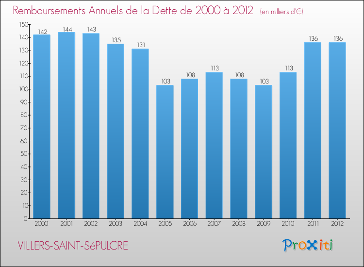 Evolution de l'annuité de la dette pour la commune de VILLERS-SAINT-SéPULCRE de 2000 à 2012 Annuités de la dette pour VILLERS-SAINT-SéPULCRE de 2000 à 2012