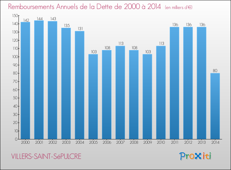 Evolution de l'annuité de la dette pour la commune de VILLERS-SAINT-SéPULCRE de 2000 à 2014 Annuités de la dette pour VILLERS-SAINT-SéPULCRE de 2000 à 2014