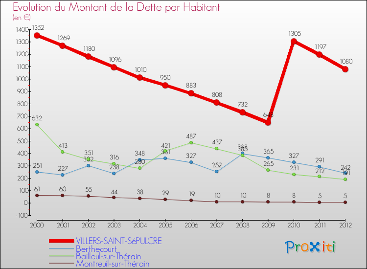 Evolution de la dette par habitant pour la commune de VILLERS-SAINT-SéPULCRE et les communes proches de 2000 à 2012 Comparaison de la dette par habitant pour VILLERS-SAINT-SéPULCRE et les communes voisines de 2000 à 2012