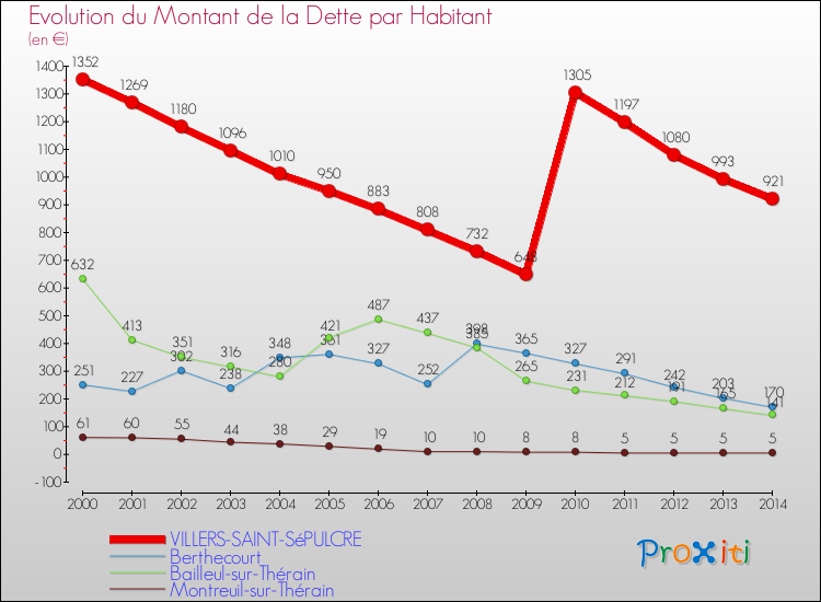 Evolution de la dette par habitant pour la commune de VILLERS-SAINT-SéPULCRE et les communes proches de 2000 à 2014 Comparaison de la dette par habitant pour VILLERS-SAINT-SéPULCRE et les communes voisines de 2000 à 2014