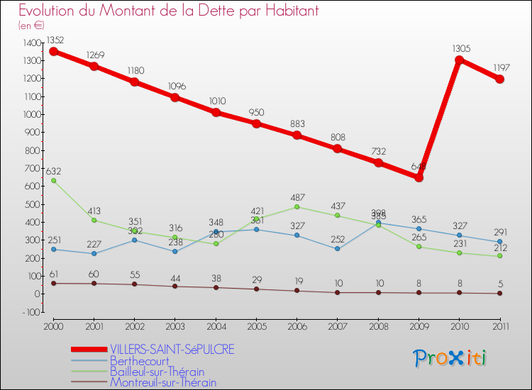 Evolution de la dette par habitant pour la commune de VILLERS-SAINT-SéPULCRE et les communes proches Comparaison de la dette par habitant pour VILLERS-SAINT-SéPULCRE et les communes voisines