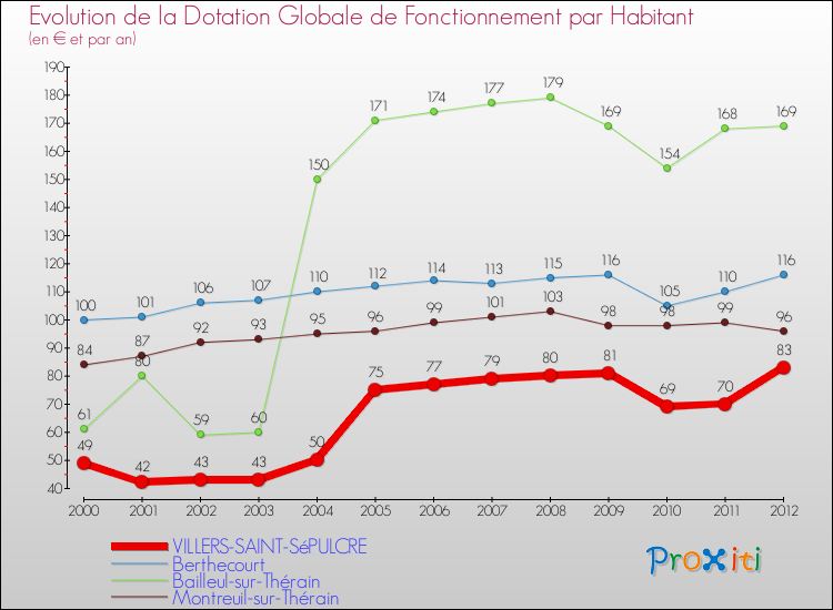Evolution et montant de la dotation globale de fonctionnement par Habitant pour VILLERS-SAINT-SéPULCRE et les communes proches Comparaison des dotations globales de fonctionnement par habitant pour VILLERS-SAINT-SéPULCRE et les communes voisines