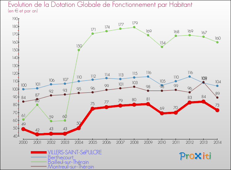 Evolution et montant de la dotation globale de fonctionnement par Habitant pour VILLERS-SAINT-SéPULCRE et les communes proches de 2000 à 2014. Comparaison des dotations globales de fonctionnement par habitant pour VILLERS-SAINT-SéPULCRE et les communes voisines de 2000 à 2014.