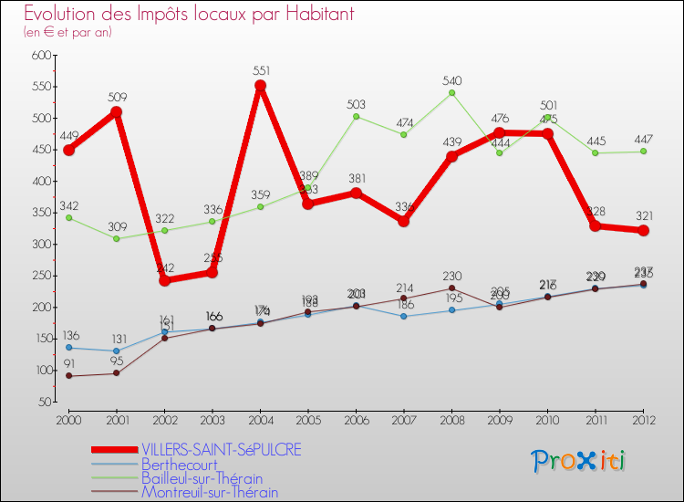 Evolution et montant des impôts locaux par Habitant pour VILLERS-SAINT-SéPULCRE et les communes proches Comparaison des impôts locaux par habitant pour VILLERS-SAINT-SéPULCRE et les communes voisines