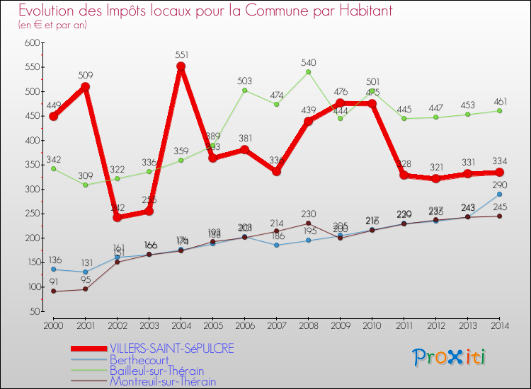 Evolution et montant des impôts locaux par Habitant pour VILLERS-SAINT-SéPULCRE et les communes proches de 2000 à 2014 Comparaison des impôts locaux par habitant pour VILLERS-SAINT-SéPULCRE et les communes voisines de 2000 à 2014