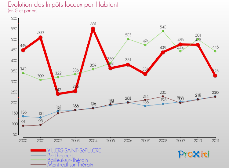 Evolution et montant des impôts locaux par Habitant pour VILLERS-SAINT-SéPULCRE et les communes proches Comparaison des impôts locaux par habitant pour VILLERS-SAINT-SéPULCRE et les communes voisines
