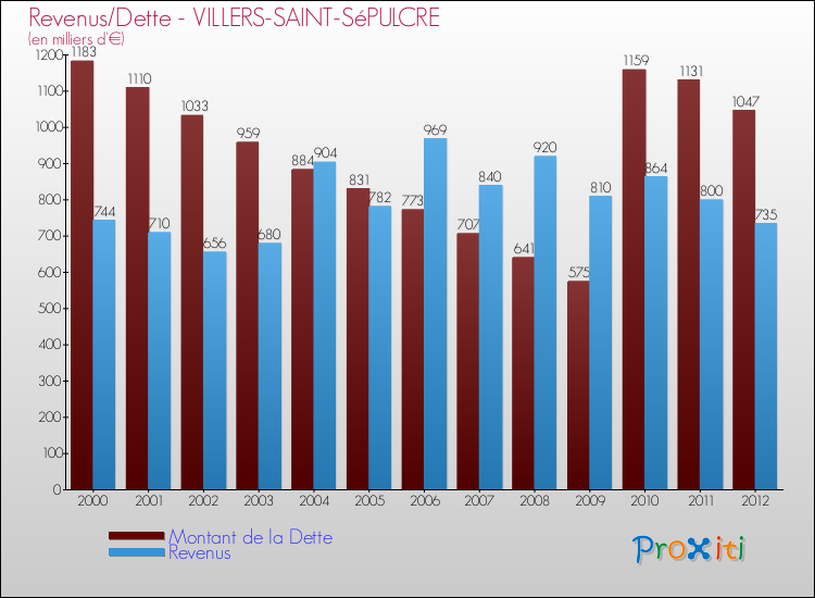 Evolution comparée de la dette et des revenus pour la commune de VILLERS-SAINT-SéPULCRE de 2000 à 2012 Comparaison de la dette et des revenus pour VILLERS-SAINT-SéPULCRE de 2000 à 2012