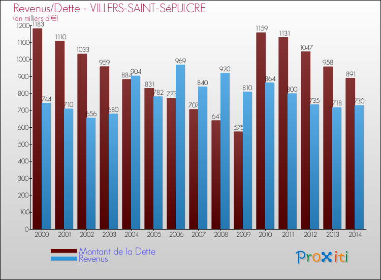 Evolution comparée de la dette et des revenus pour la commune de VILLERS-SAINT-SéPULCRE de 2000 à 2014 Comparaison de la dette et des revenus pour VILLERS-SAINT-SéPULCRE de 2000 à 2014