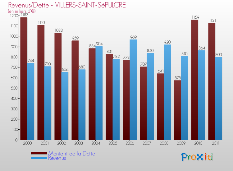 Evolution comparée de la dette et des revenus pour la commune de VILLERS-SAINT-SéPULCRE de 2000 à 2011 Comparaison de la dette et des revenus pour VILLERS-SAINT-SéPULCRE de 2000 à 2011