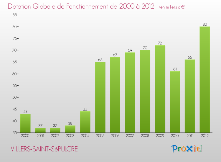 Evolution du montant de la Dotation Globale de Fonctionnement pour la commune de VILLERS-SAINT-SéPULCRE de 2000 à 2012 Evolution du montant de la Dotation Globale de Fonctionnement pour VILLERS-SAINT-SéPULCRE de 2000 à 2012