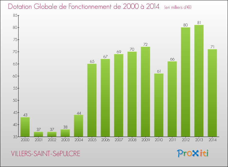 Evolution du montant de la Dotation Globale de Fonctionnement pour la commune de VILLERS-SAINT-SéPULCRE de 2000 à 2014 Evolution du montant de la Dotation Globale de Fonctionnement pour VILLERS-SAINT-SéPULCRE de 2000 à 2014