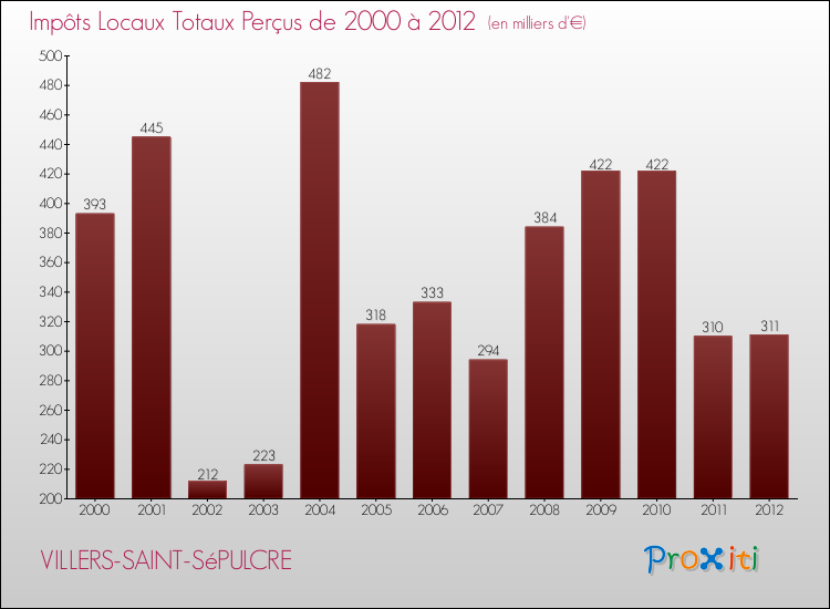 Evolution des Impôts Locaux pour la commune de VILLERS-SAINT-SéPULCRE de 2000 à 2012 Evolution des Impôts Locaux pour VILLERS-SAINT-SéPULCRE de 2000 à 2012