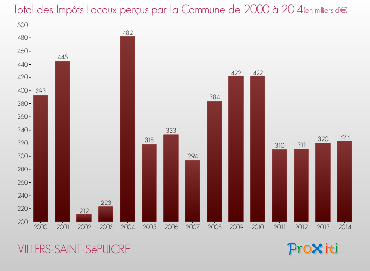 Evolution des Impôts Locaux pour la commune de VILLERS-SAINT-SéPULCRE de 2000 à 2014 Evolution des Impôts Locaux pour VILLERS-SAINT-SéPULCRE de 2000 à 2014