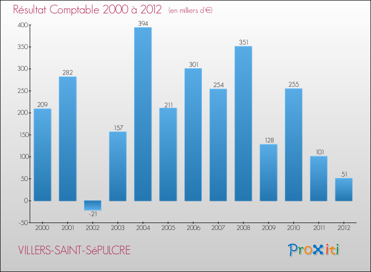Evolution du résultat comptable pour la commune de VILLERS-SAINT-SéPULCRE de 2000 à 2012 Evolution du résultat comptable pour VILLERS-SAINT-SéPULCRE de 2000 à 2012