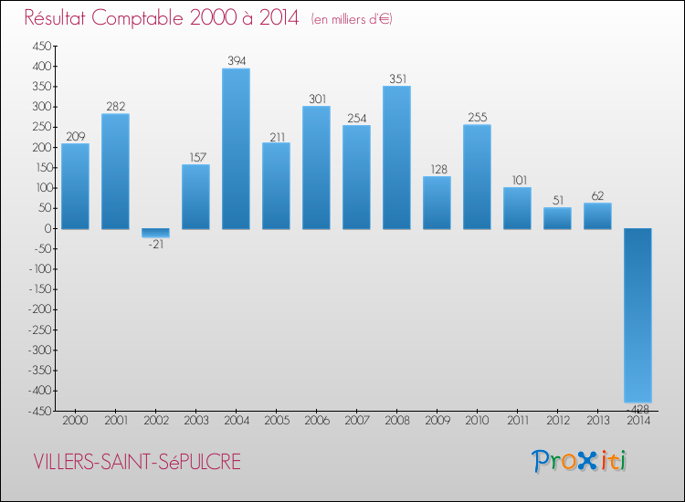 Evolution du résultat comptable pour la commune de VILLERS-SAINT-SéPULCRE de 2000 à 2014 Evolution du résultat comptable pour VILLERS-SAINT-SéPULCRE de 2000 à 2014