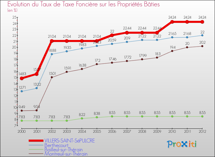 Evolution du taux de la taxe foncière sur le bati pour VILLERS-SAINT-SéPULCRE et les communes proches de 2000 à 2012 Comparaison des taux de taxe foncière sur le bati pour VILLERS-SAINT-SéPULCRE et les communes voisines de 2000 à 2012