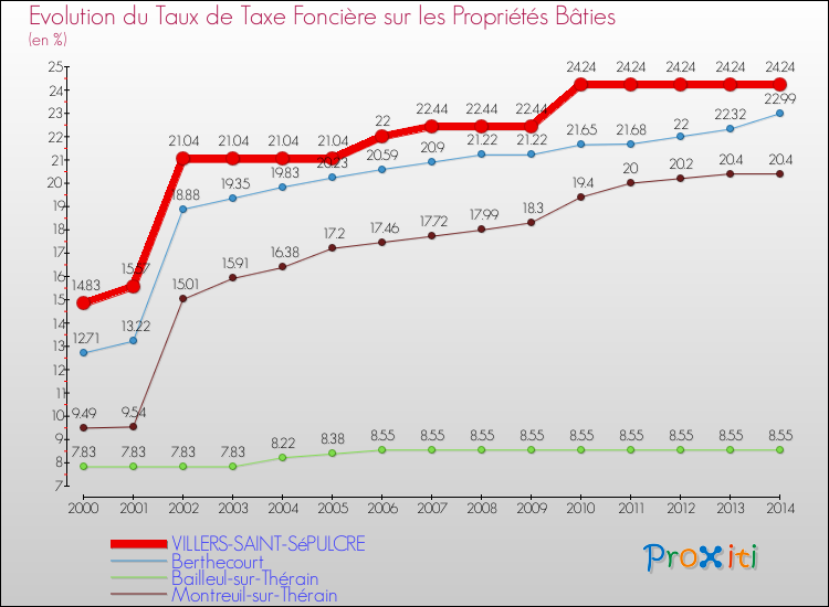 Evolution du taux de la taxe foncière sur le bati pour VILLERS-SAINT-SéPULCRE et les communes proches de 2000 à 2014 Comparaison des taux de taxe foncière sur le bati pour VILLERS-SAINT-SéPULCRE et les communes voisines de 2000 à 2014