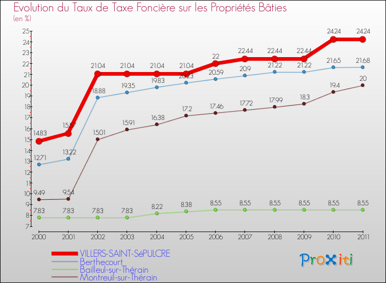 Evolution du taux de la taxe foncière sur le bati pour VILLERS-SAINT-SéPULCRE et les communes proches Comparaison des taux de taxe foncière sur le bati pour VILLERS-SAINT-SéPULCRE et les communes voisines