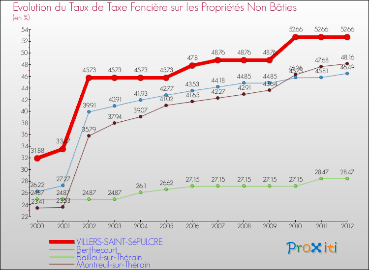 Evolution du taux de la taxe foncière sur les immeubles et terrains non batis pour VILLERS-SAINT-SéPULCRE et les communes proches de 2000 à 2012 Comparaison des taux de la taxe foncière sur les immeubles et terrains non batis pour VILLERS-SAINT-SéPULCRE et les communes voisines de 2000 à 2012